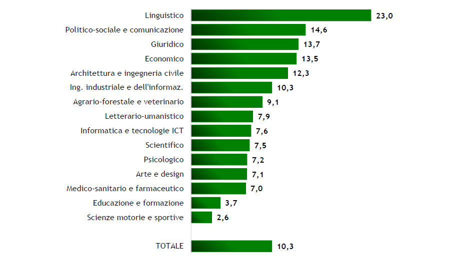 Esperienze di studio all'estero - Gruppi disciplinari