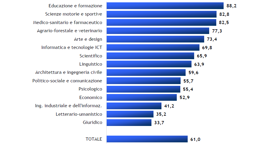 Laureati dell’anno 2024: attività di tirocinio curriculare riconosciute dal corso di laurea per gruppo disciplinare&nbsp;(valori percentuali)