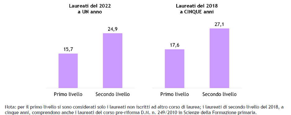 Smart working laureati 2018 2022